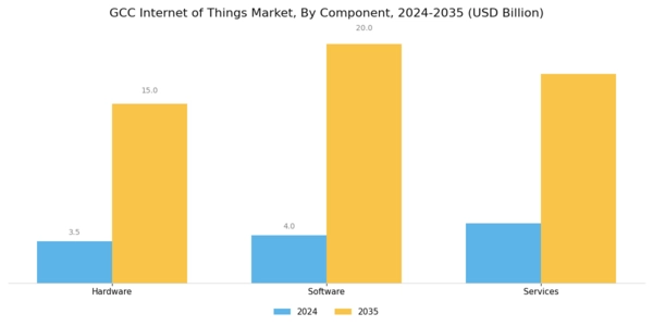 GCC Internet of Things Market Segment Image 1