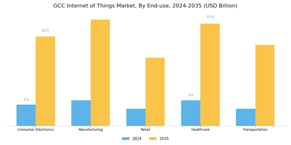 GCC Internet of Things Market Segment Image 2