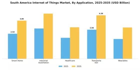 South America Internet of Things Market Segment Image 0