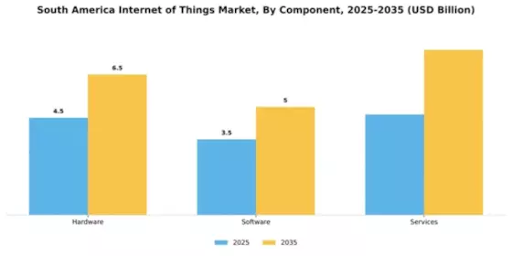 South America Internet of Things Market Segment Image 1