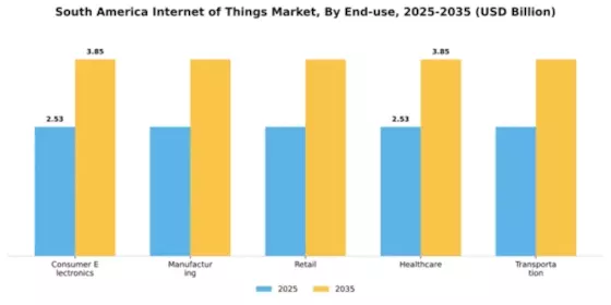 South America Internet of Things Market Segment Image 2