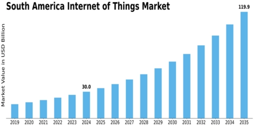 South America Internet of Things Market Size