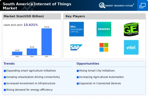 South America Internet of Things Market Infographic