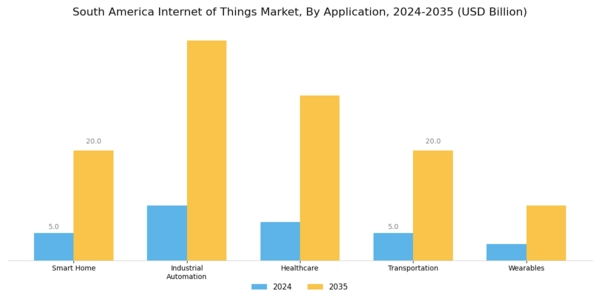 South America Internet of Things Market Segment Image 0