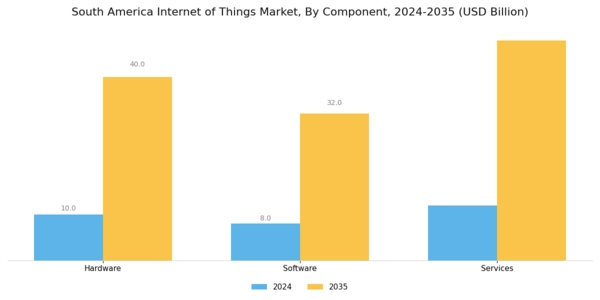 South America Internet of Things Market Segment Image 1