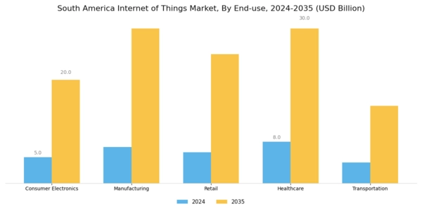South America Internet of Things Market Segment Image 2