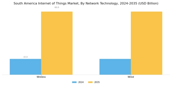 South America Internet of Things Market Segment Image 3