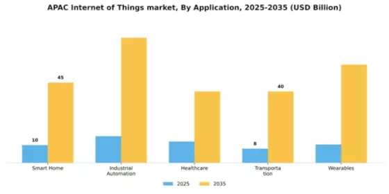 APAC Internet of Things Market Segment Image 0