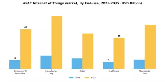 APAC Internet of Things Market Segment Image 2