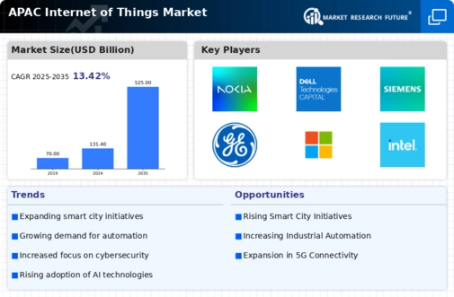 APAC Internet of Things Market Infographic