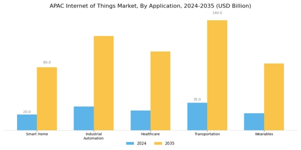 APAC Internet of Things Market Segment Image 0