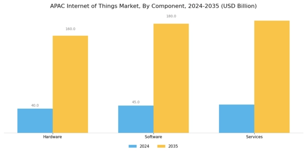 APAC Internet of Things Market Segment Image 1