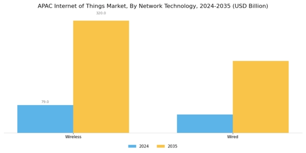 APAC Internet of Things Market Segment Image 3