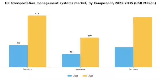 UK Transportation Management Systems Market Segment Image 0