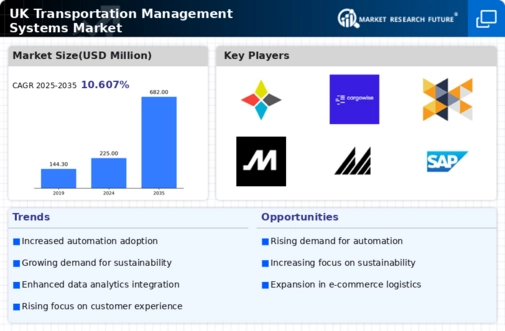 UK Transportation Management Systems Market Infographic