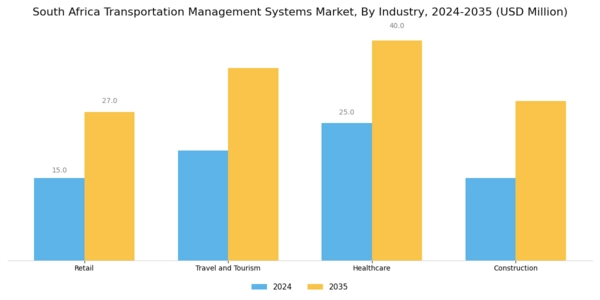 South Africa Transportation Management Systems Market Segment Image 2