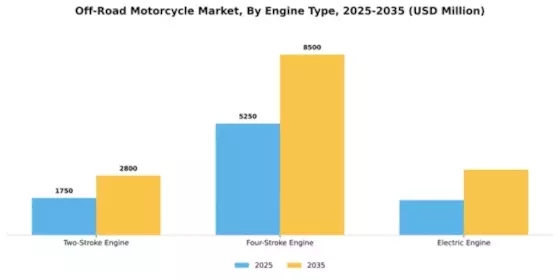 Off-Road Motorcycle Market Segment Image 1