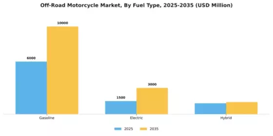 Off-Road Motorcycle Market Segment Image 2