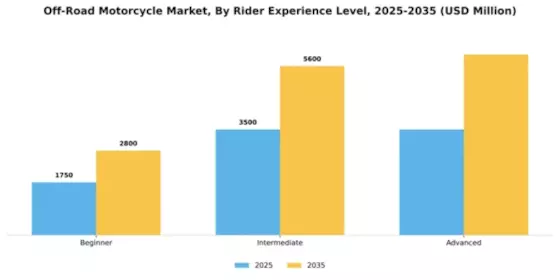 Off-Road Motorcycle Market Segment Image 3