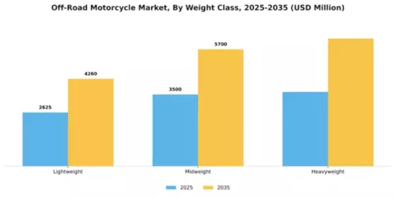 Off-Road Motorcycle Market Segment Image 4