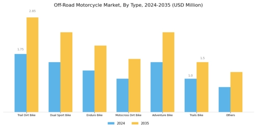 Off-Road Motorcycle Market Segment Image 0