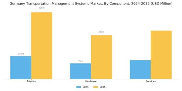 Germany Transportation Management Systems Market Segment Image 0