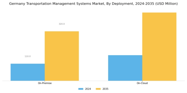 Germany Transportation Management Systems Market Segment Image 1