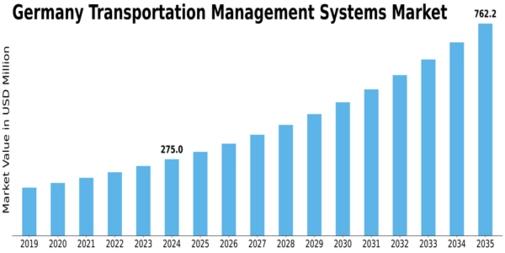 Germany Transportation Management Systems Market Size