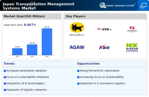 Japan Transportation Management Systems Market Infographic