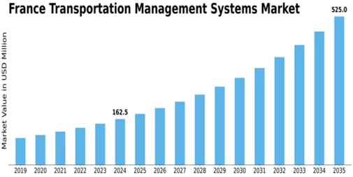 France Transportation Management Systems Market Size