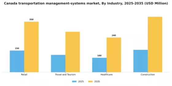 Canada Transportation Management Systems Market Segment Image 2