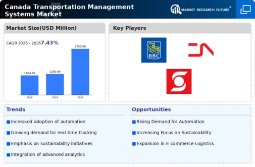 Canada Transportation Management Systems Market Infographic