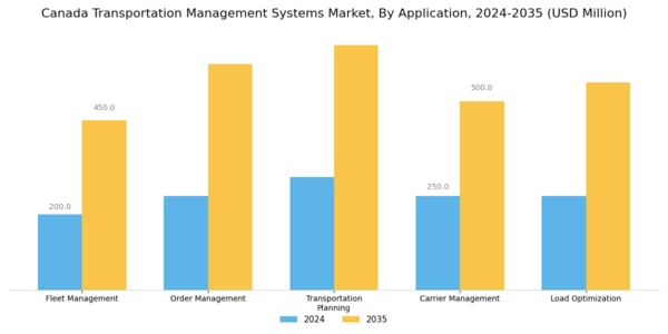 Canada Transportation Management Systems Market Segment Image 0