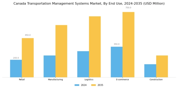 Canada Transportation Management Systems Market Segment Image 1
