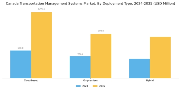 Canada Transportation Management Systems Market Segment Image 2
