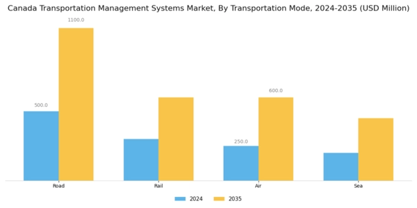Canada Transportation Management Systems Market Segment Image 3
