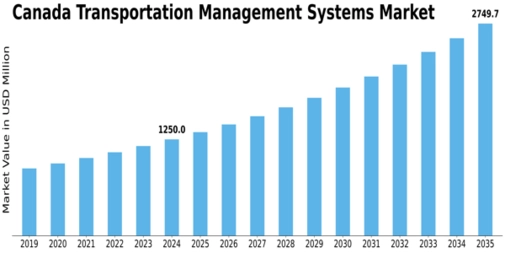 Canada Transportation Management Systems Market Size