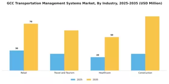 GCC Transportation Management Systems Market Segment Image 2
