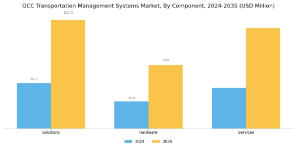 GCC Transportation Management Systems Market Segment Image 0