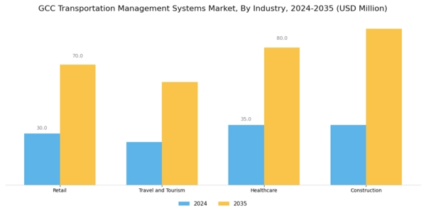 GCC Transportation Management Systems Market Segment Image 2