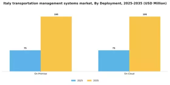 Italy Transportation Management Systems Market Segment Image 1