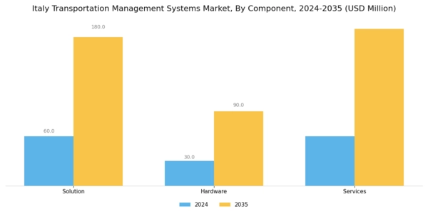 Italy Transportation Management Systems Market Segment Image 0