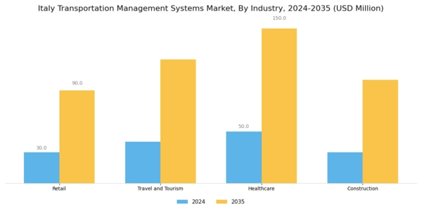 Italy Transportation Management Systems Market Segment Image 2
