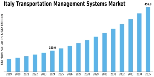 Italy Transportation Management Systems Market Size