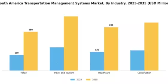 South America Transportation Management Systems Market Segment Image 2