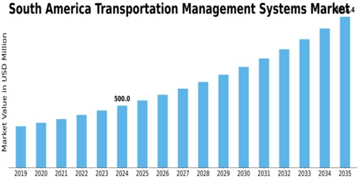 South America Transportation Management Systems Market Size
