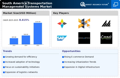 South America Transportation Management Systems Market Infographic