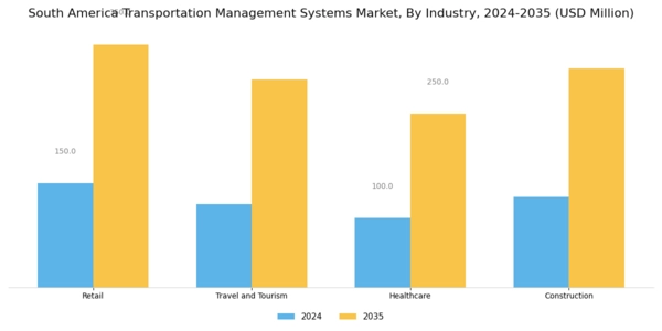 South America Transportation Management Systems Market Segment Image 2