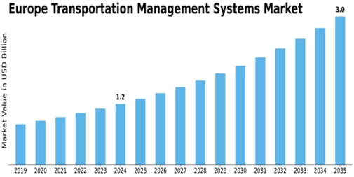 Europe Transportation Management Systems Market Size