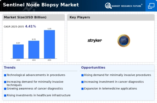 Sentinel Node Biopsy Market Infographic